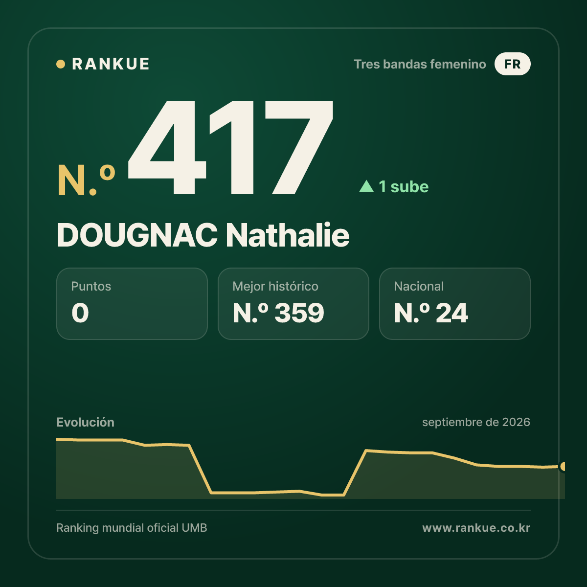 DOUGNAC Nathalie — N.º 417