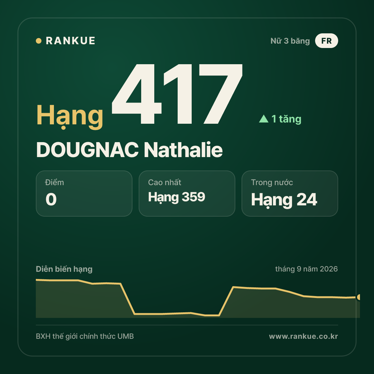 DOUGNAC Nathalie — hạng 417
