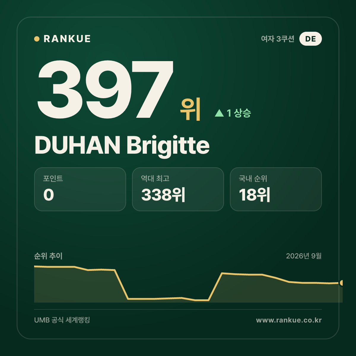 DUHAN Brigitte — 397위