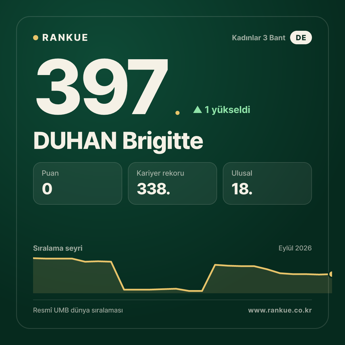 DUHAN Brigitte — 397.