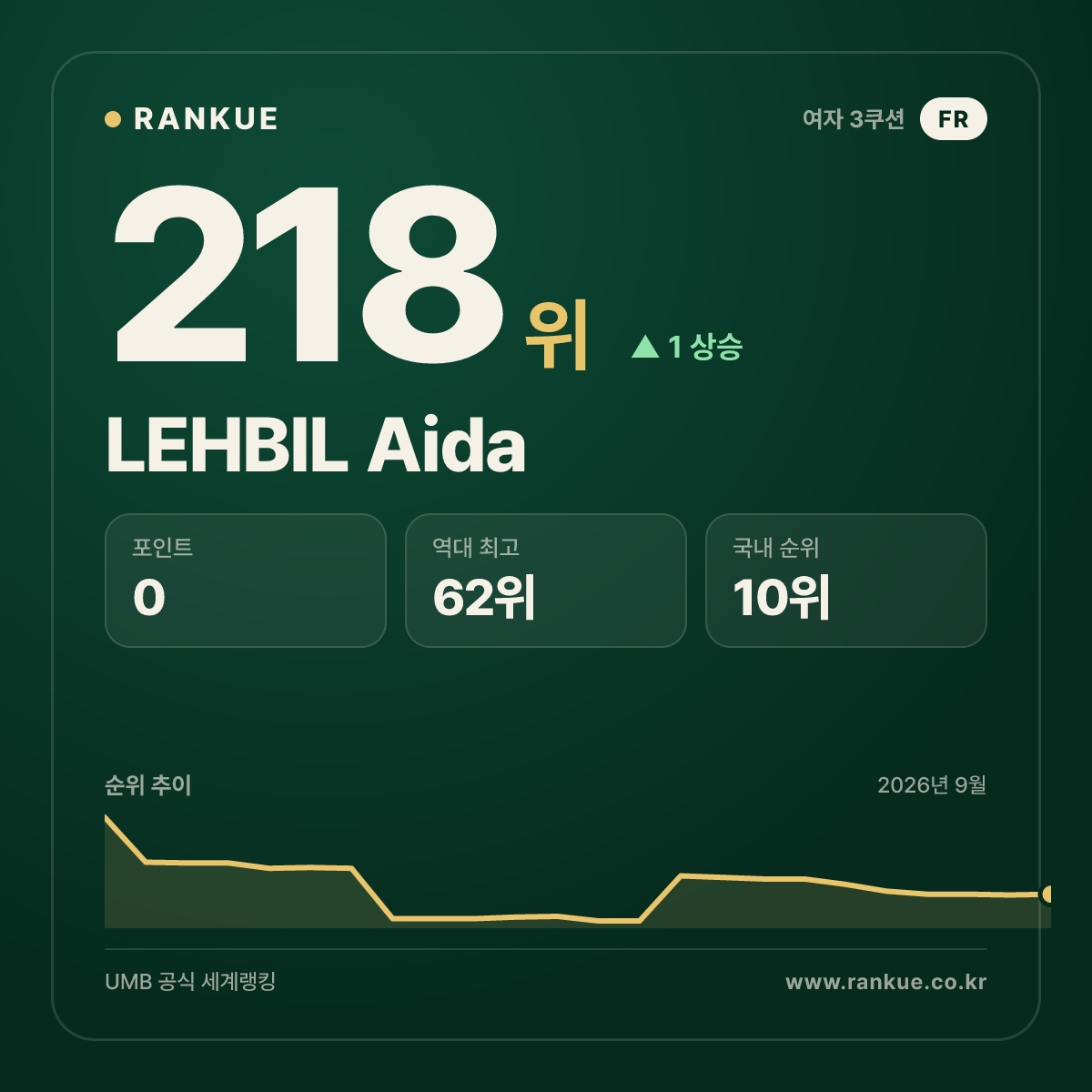 LEHBIL Aida — 218위