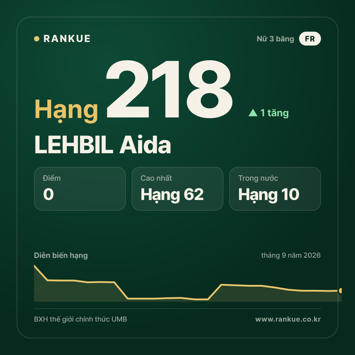 LEHBIL Aida — hạng 218