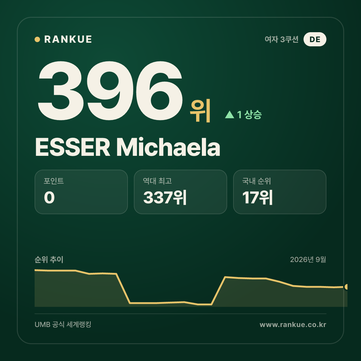 ESSER Michaela — 396위