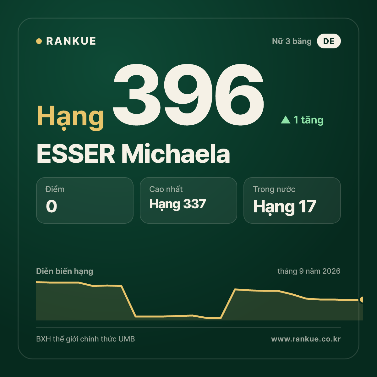 ESSER Michaela — hạng 396
