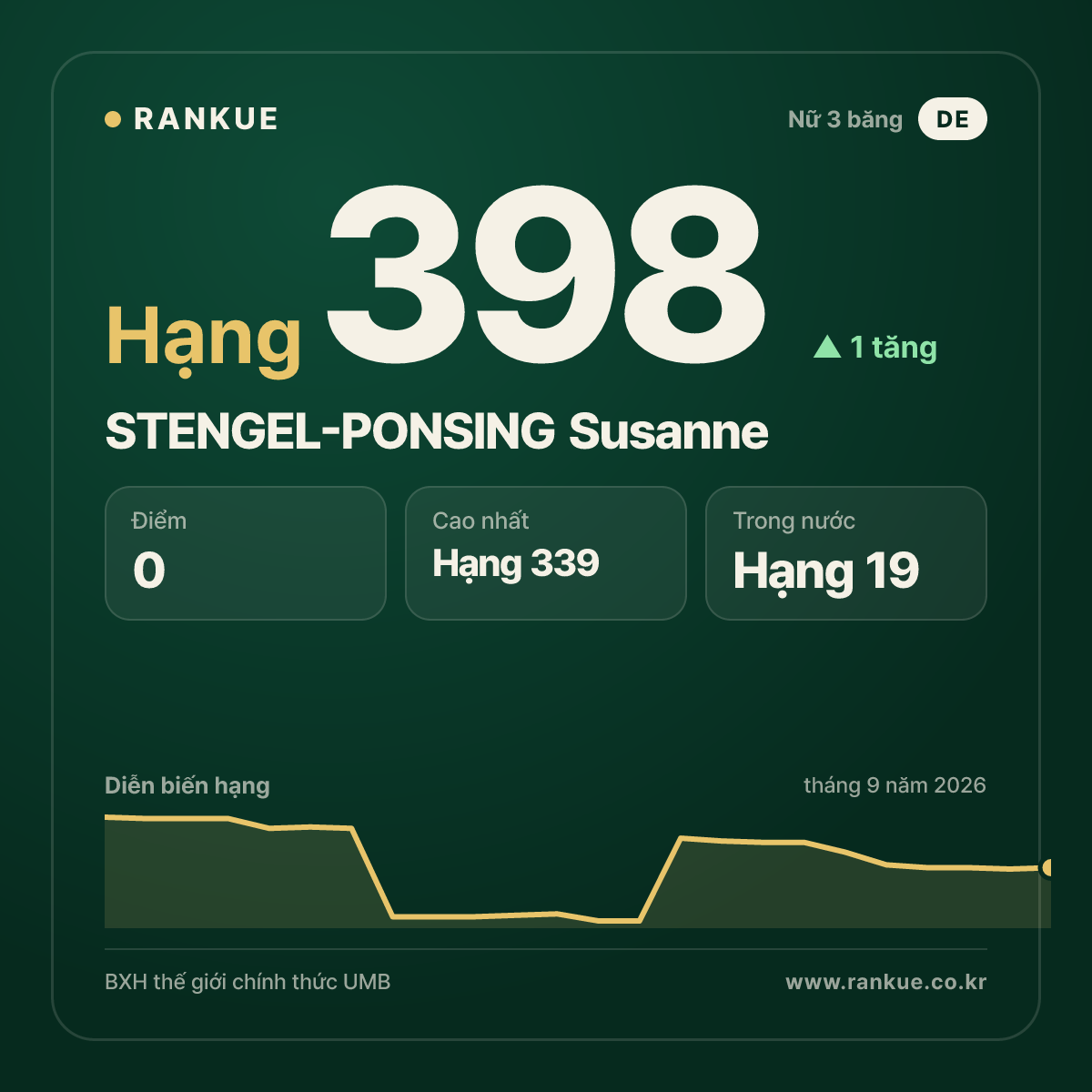 STENGEL-PONSING Susanne — hạng 398
