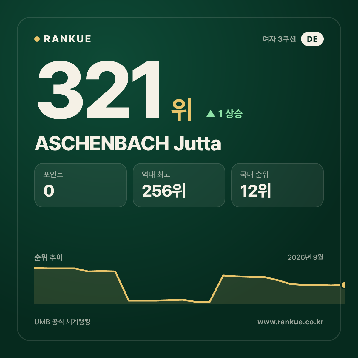 ASCHENBACH Jutta — 321위