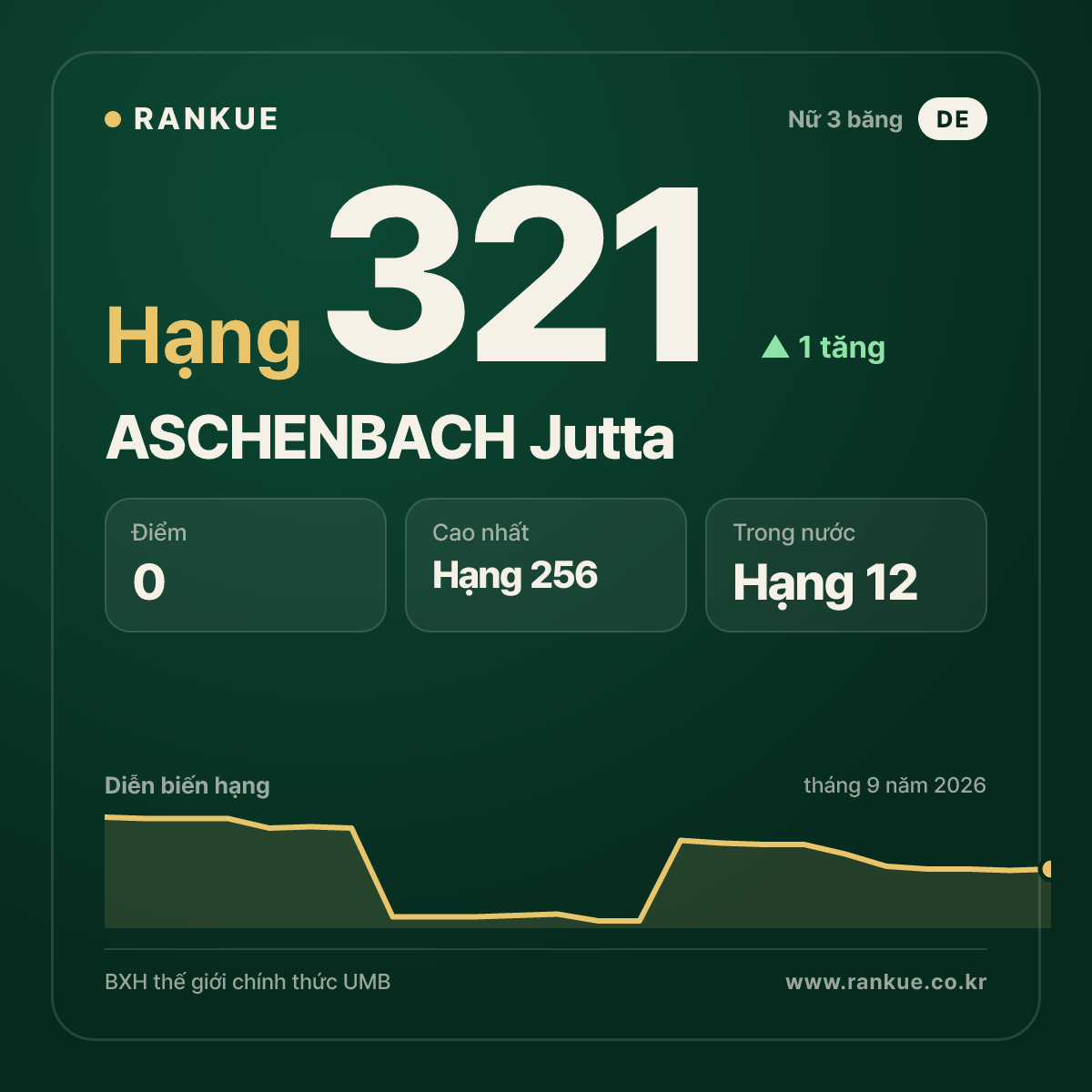ASCHENBACH Jutta — hạng 321
