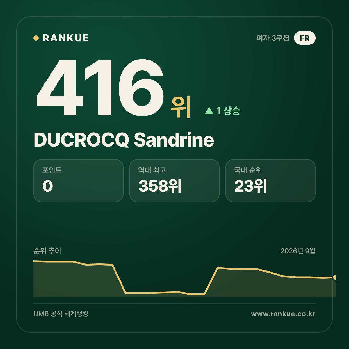 DUCROCQ Sandrine — 416위
