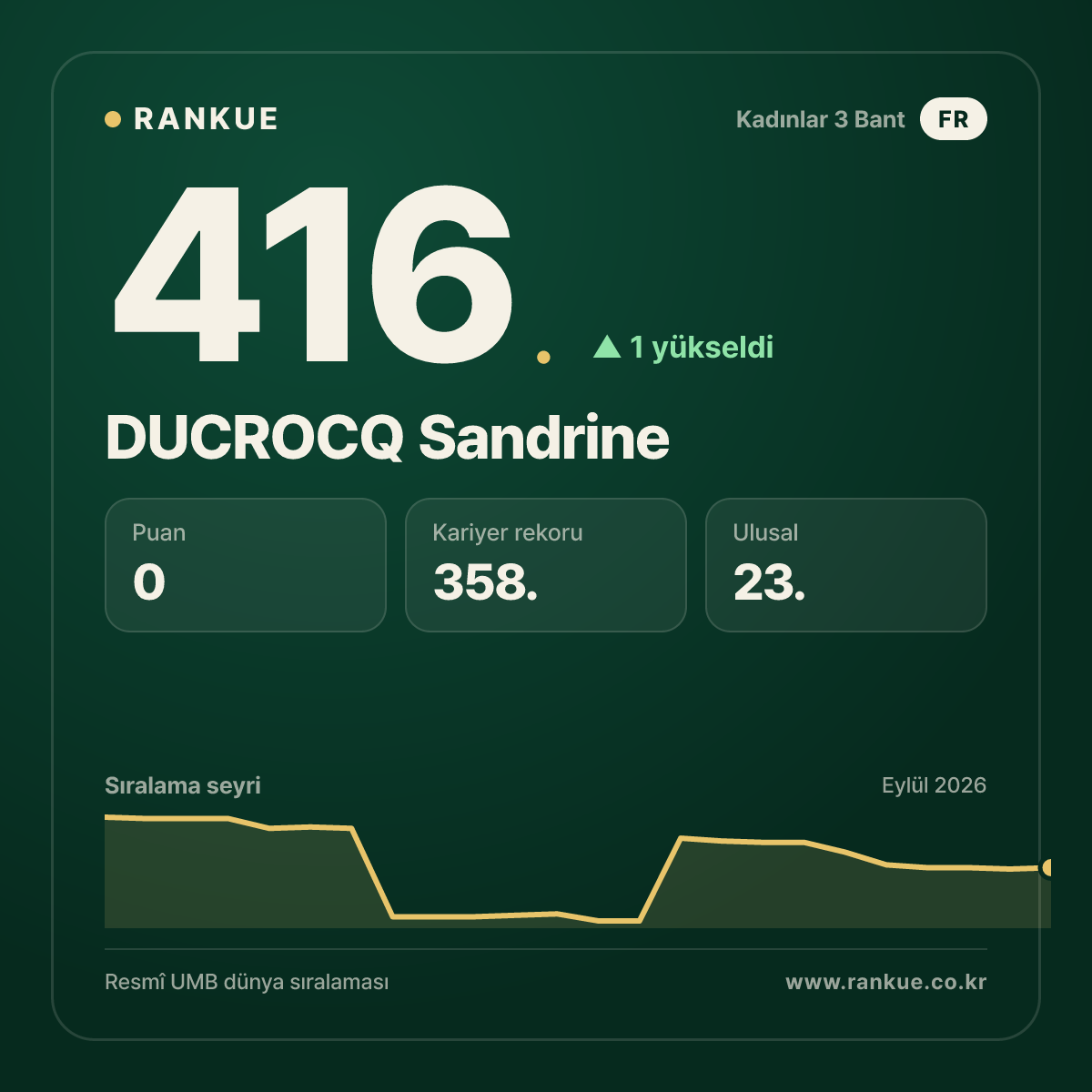 DUCROCQ Sandrine — 416.