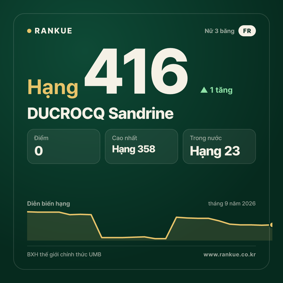 DUCROCQ Sandrine — hạng 416