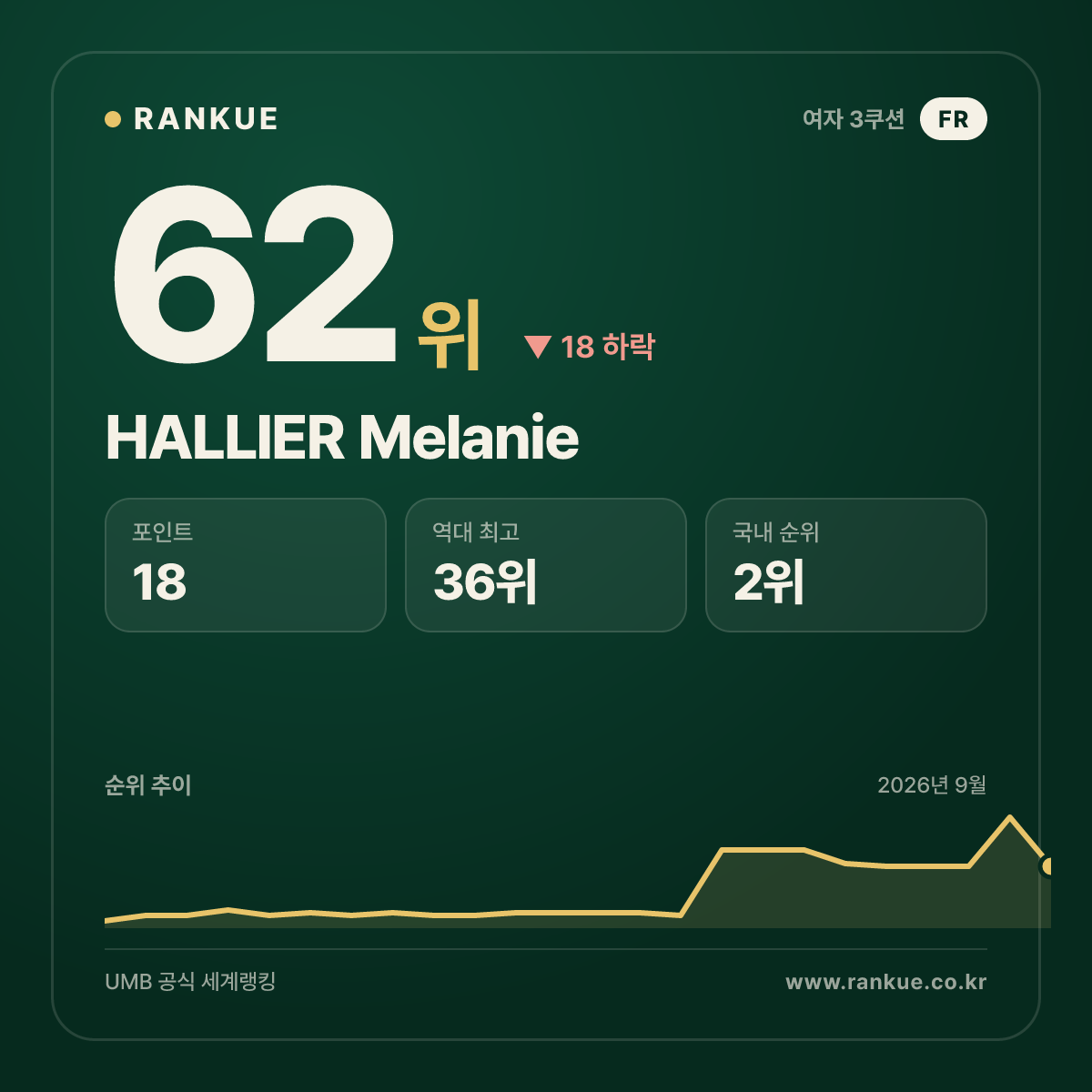 HALLIER Melanie — 62위