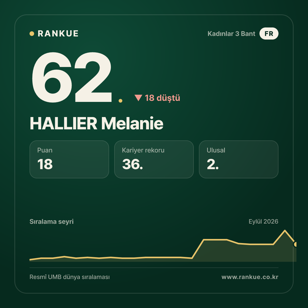HALLIER Melanie — 62.