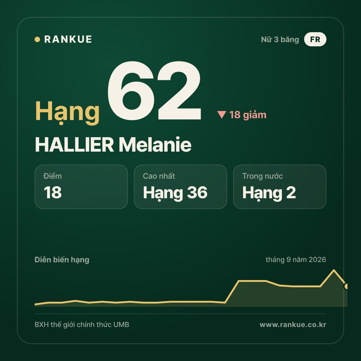 HALLIER Melanie — hạng 62
