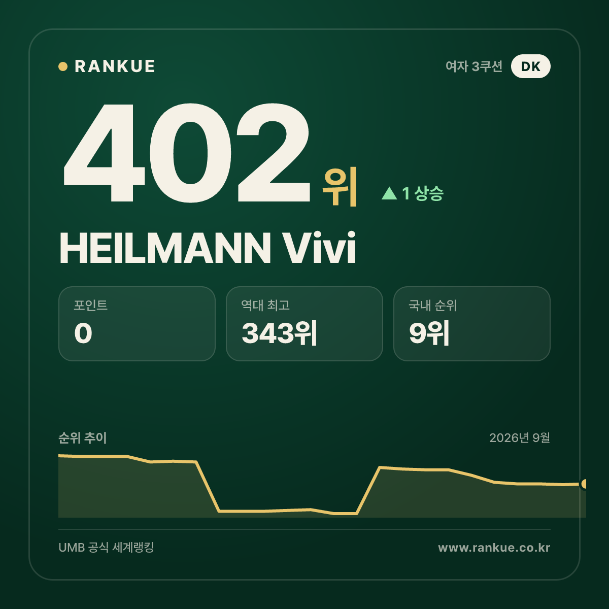 HEILMANN Vivi — 402위