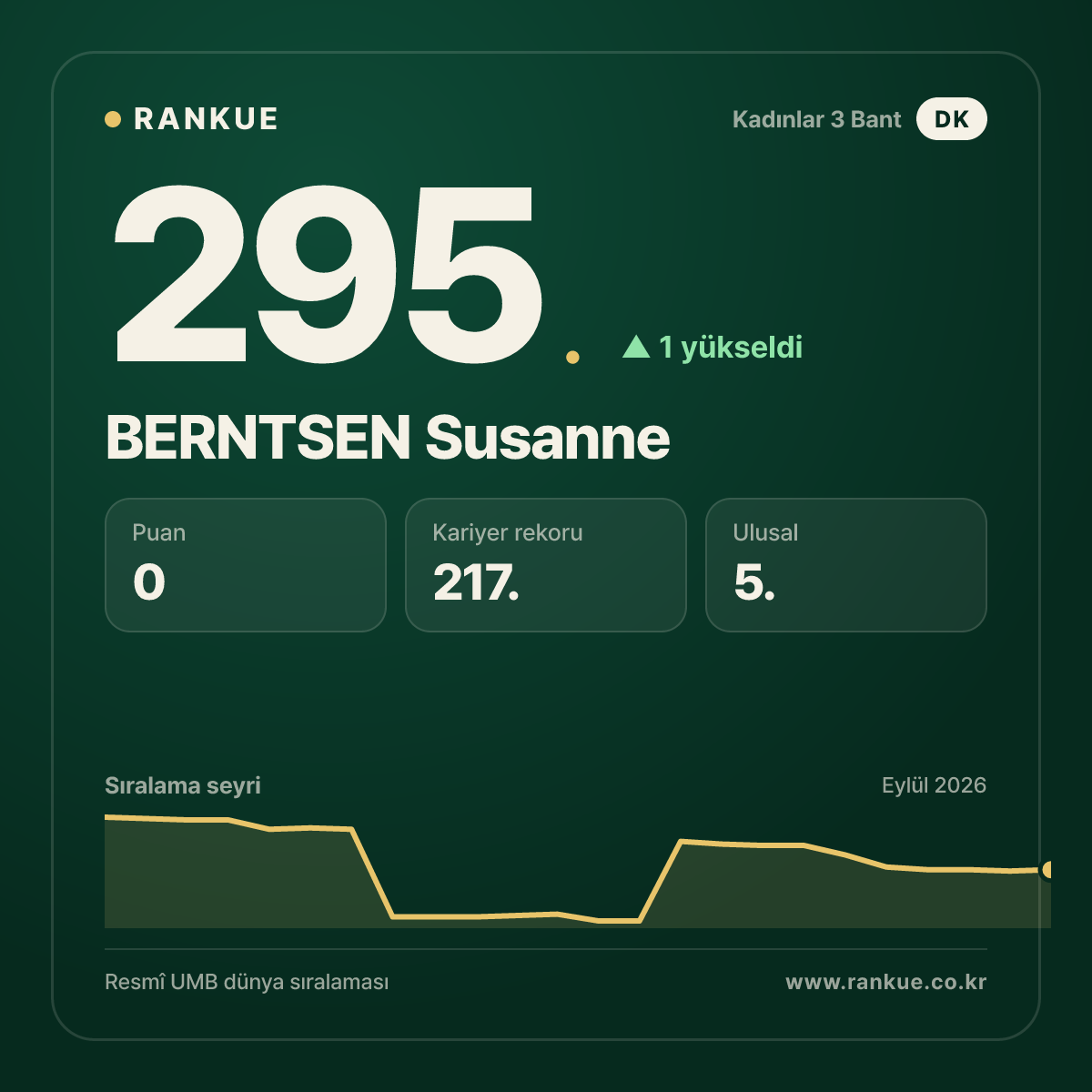 BERNTSEN Susanne — 295.