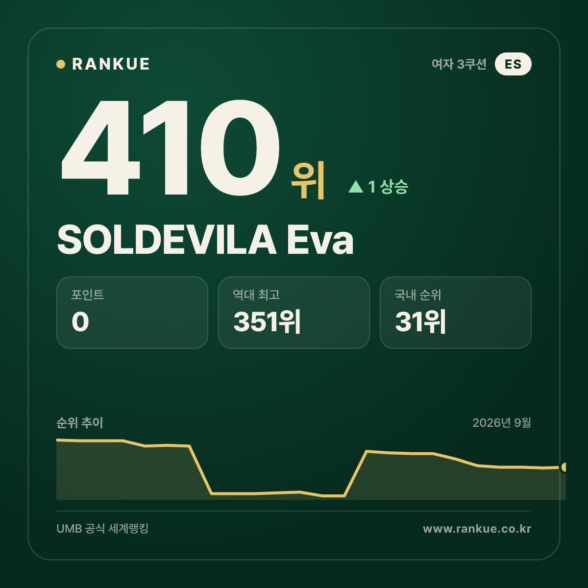 SOLDEVILA Eva — 410위