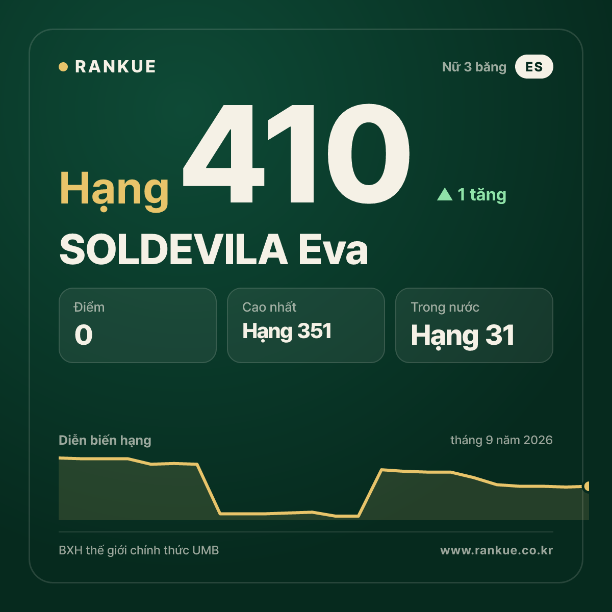 SOLDEVILA Eva — hạng 410
