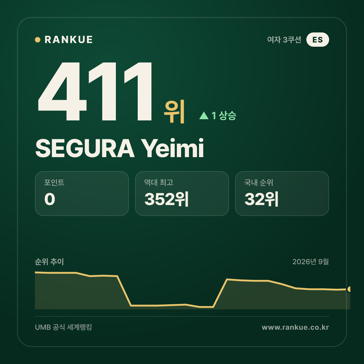 SEGURA Yeimi — 411위
