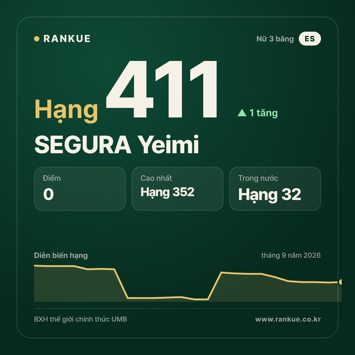 SEGURA Yeimi — hạng 411