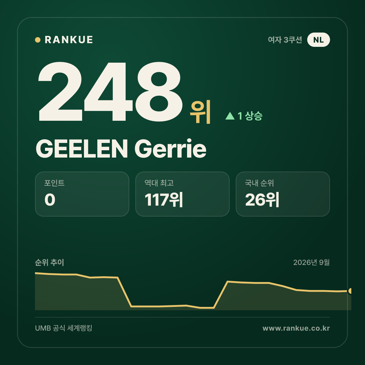 GEELEN Gerrie — 248위