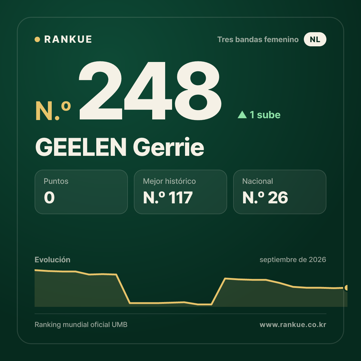 GEELEN Gerrie — N.º 248