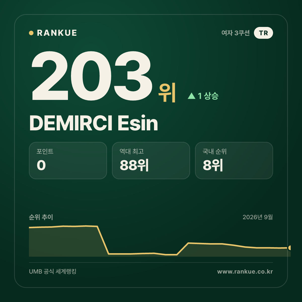 DEMIRCI Esin — 203위