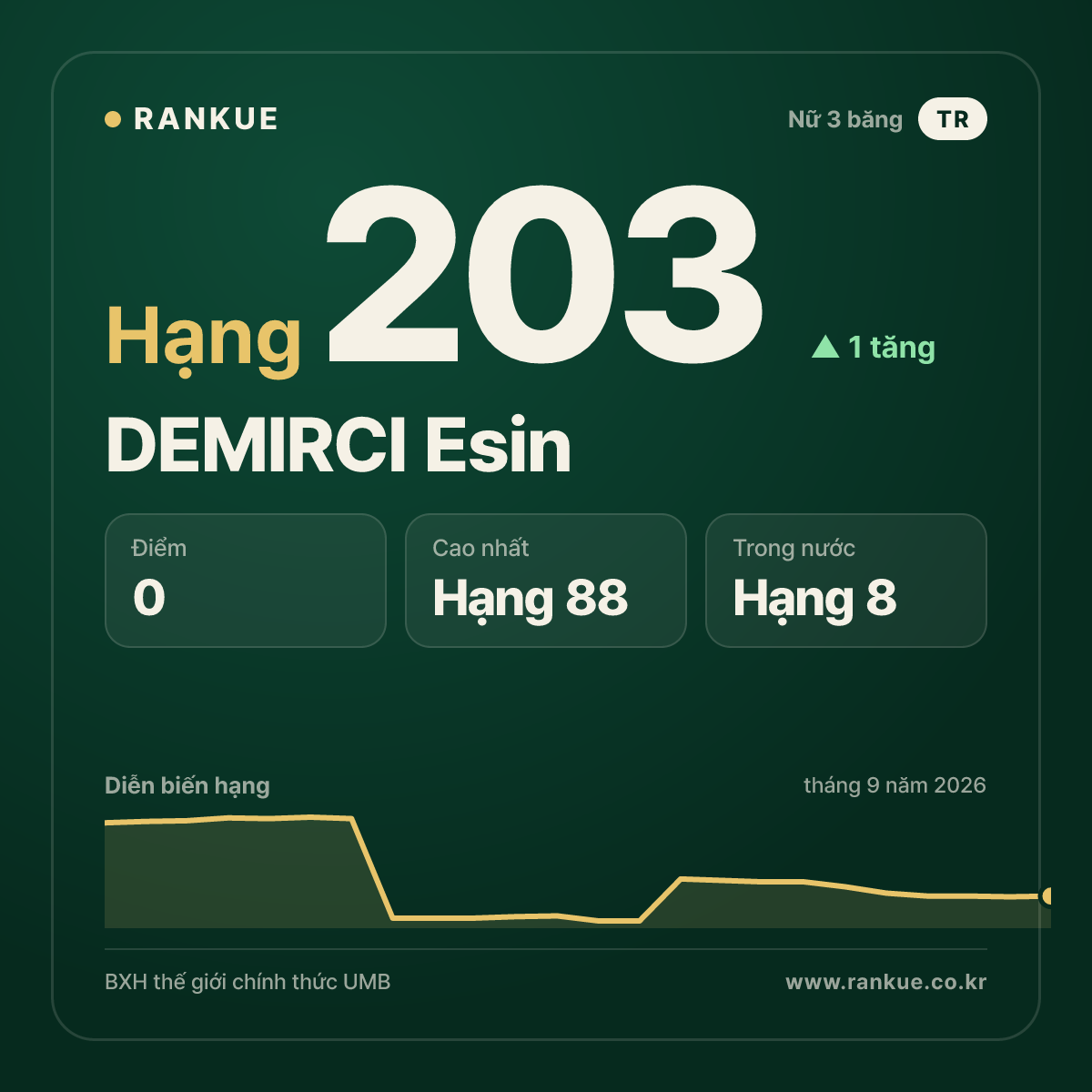 DEMIRCI Esin — hạng 203
