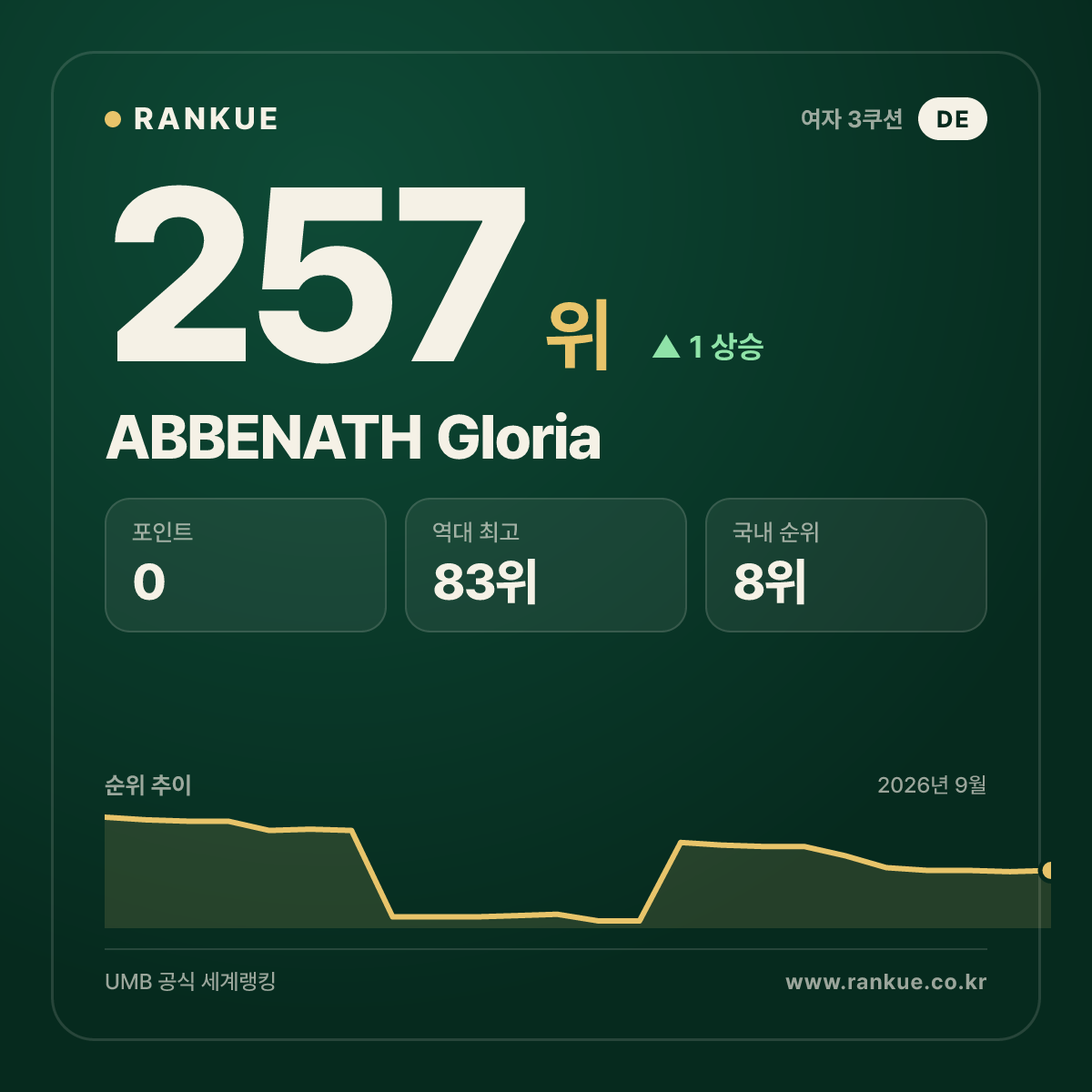 ABBENATH Gloria — 257위