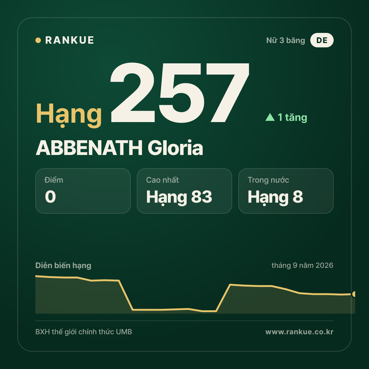 ABBENATH Gloria — hạng 257