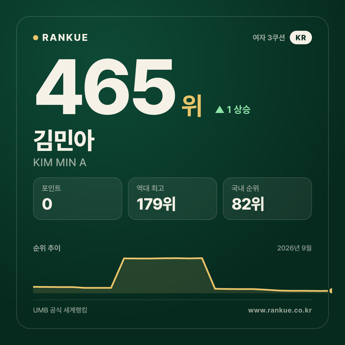 김민아 — 465위