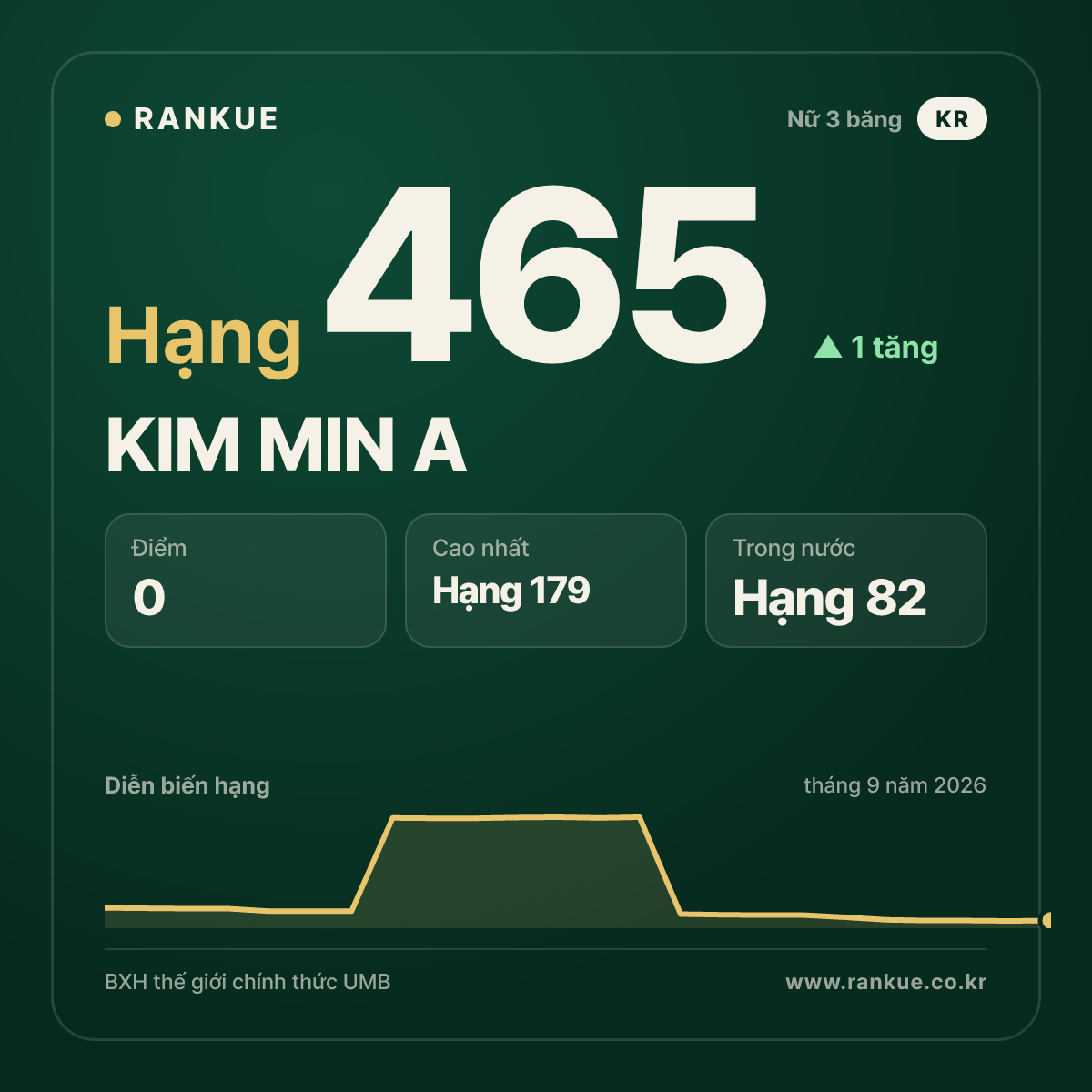 KIM MIN A — hạng 465