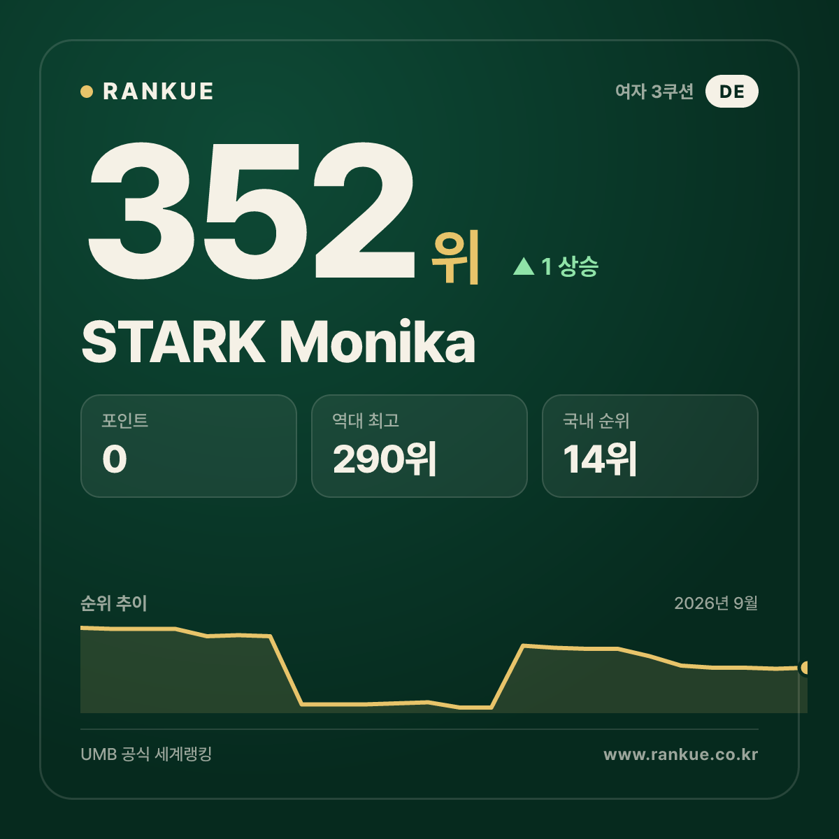 STARK Monika — 352위