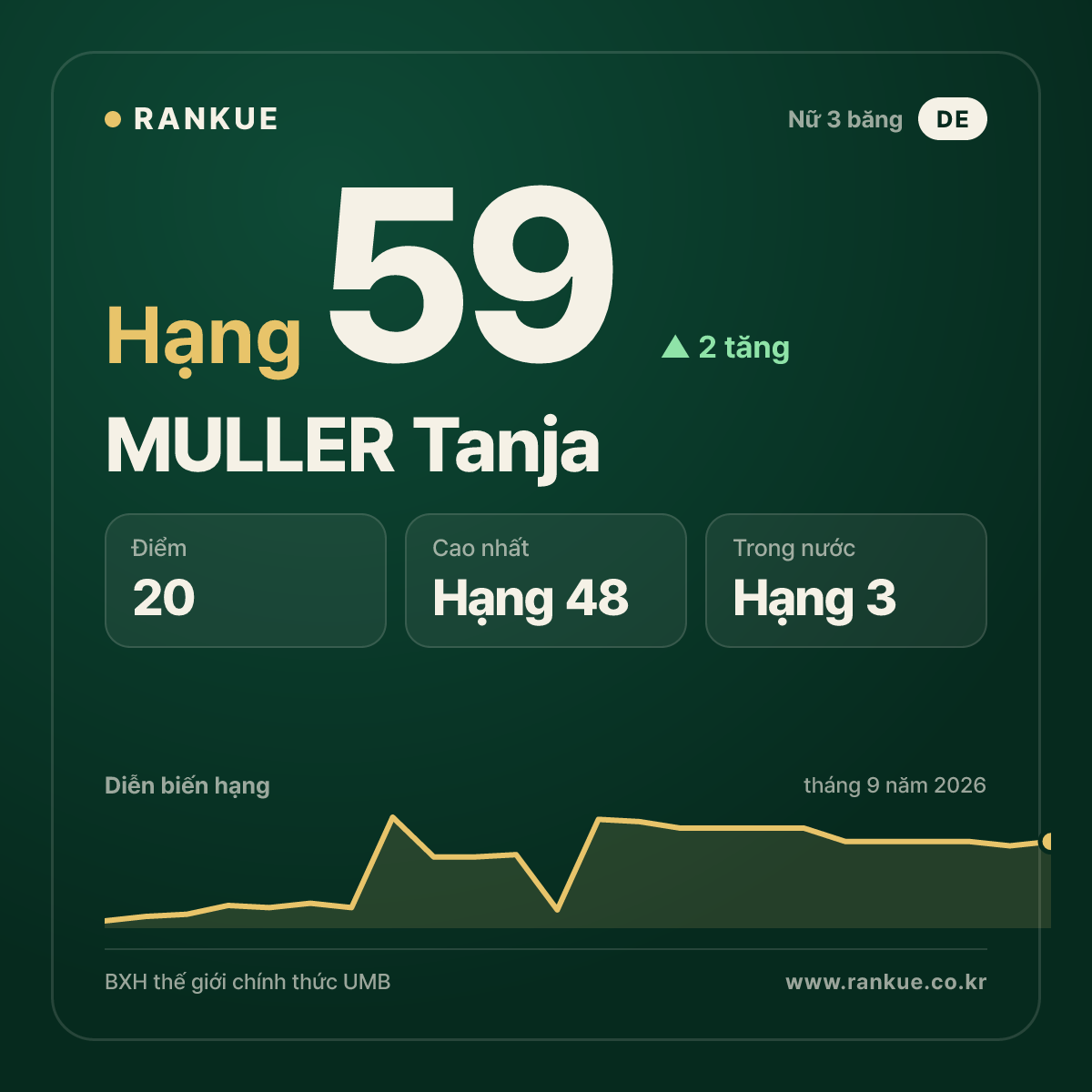 MULLER Tanja — hạng 59