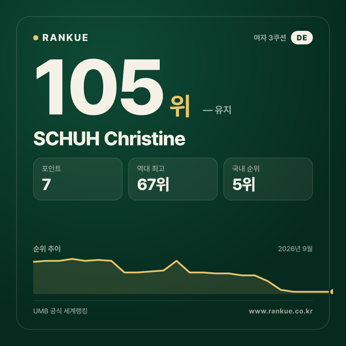 SCHUH Christine — 105위