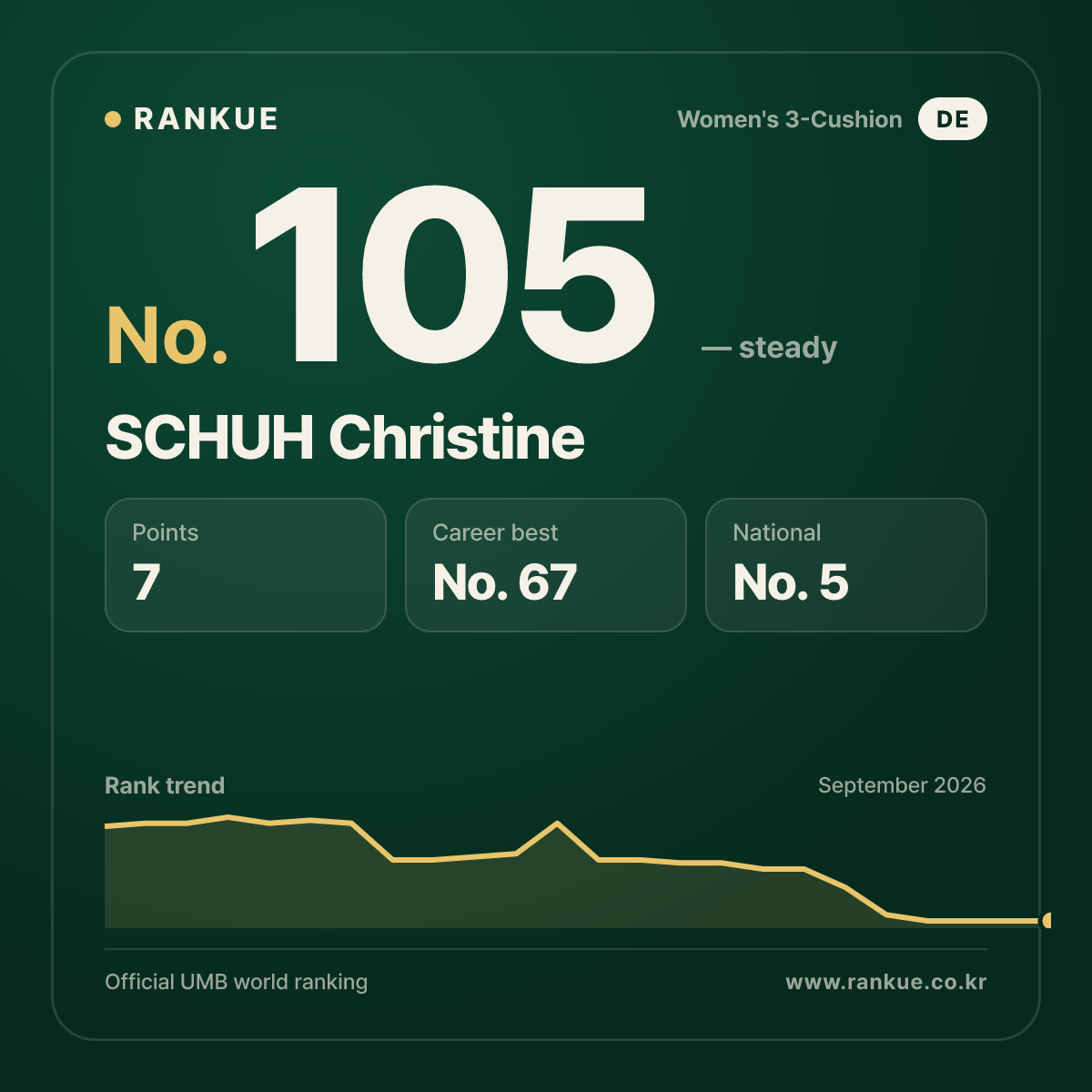 SCHUH Christine — No.105