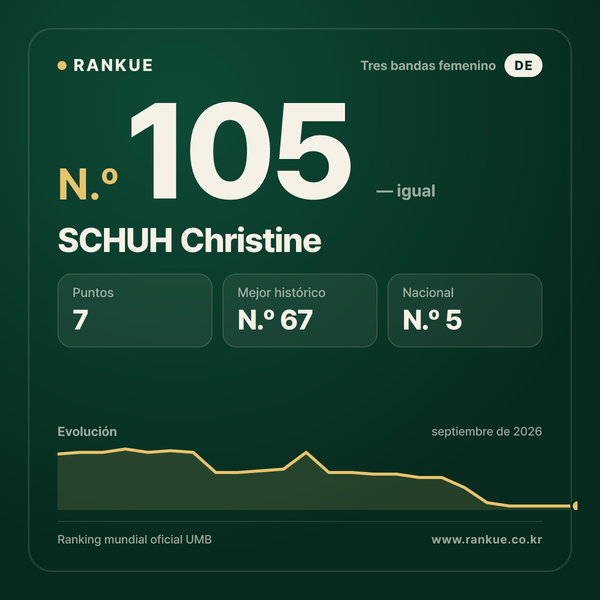 SCHUH Christine — N.º 105