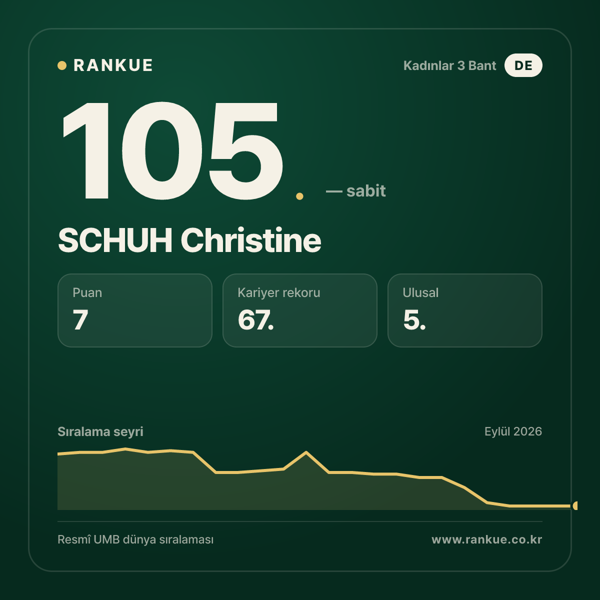 SCHUH Christine — 105.