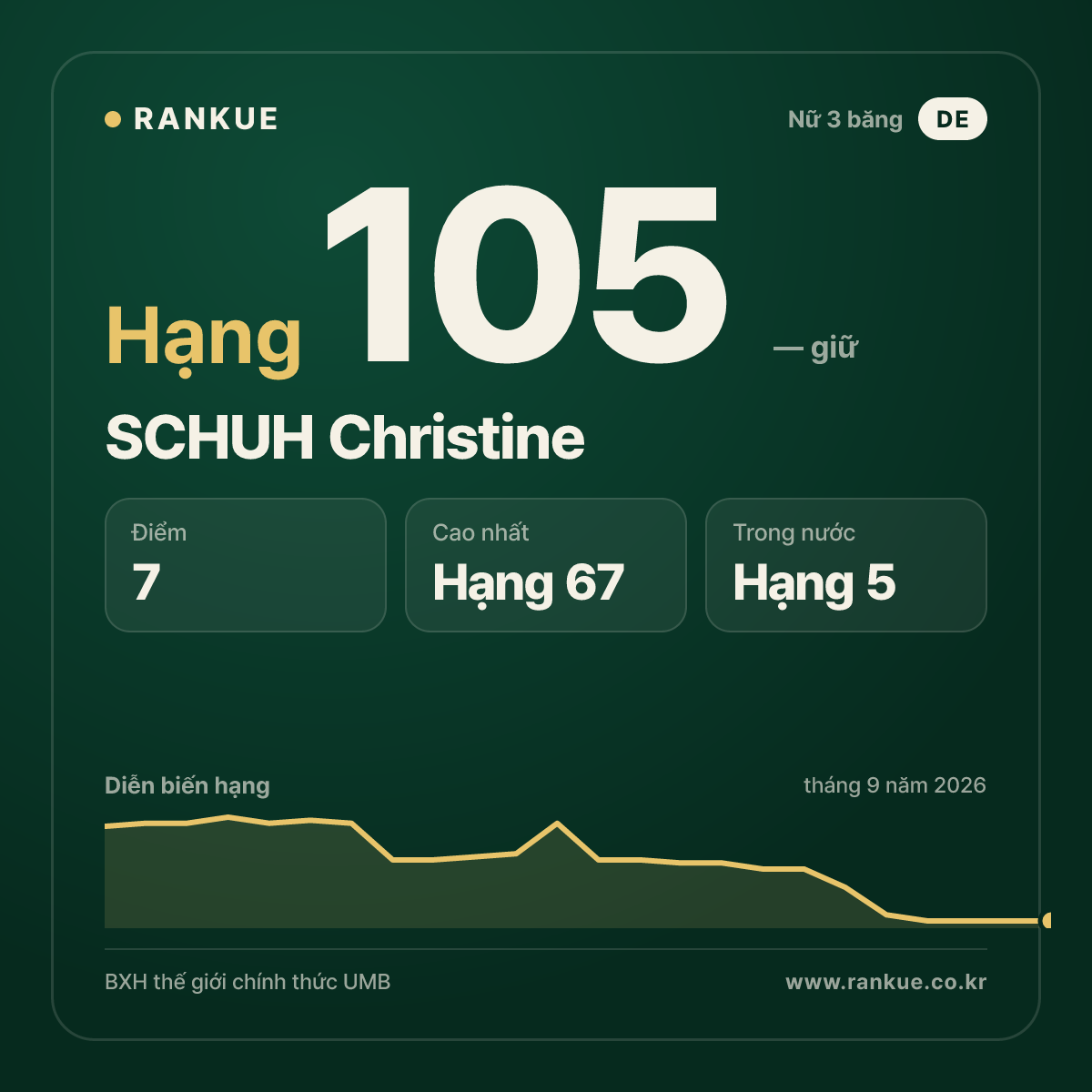 SCHUH Christine — hạng 105