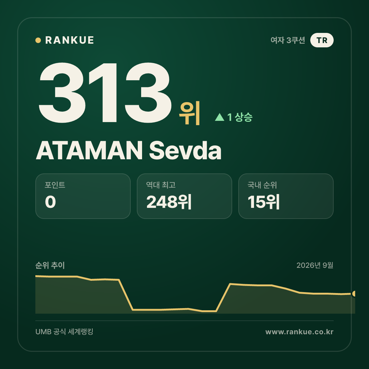 ATAMAN Sevda — 313위