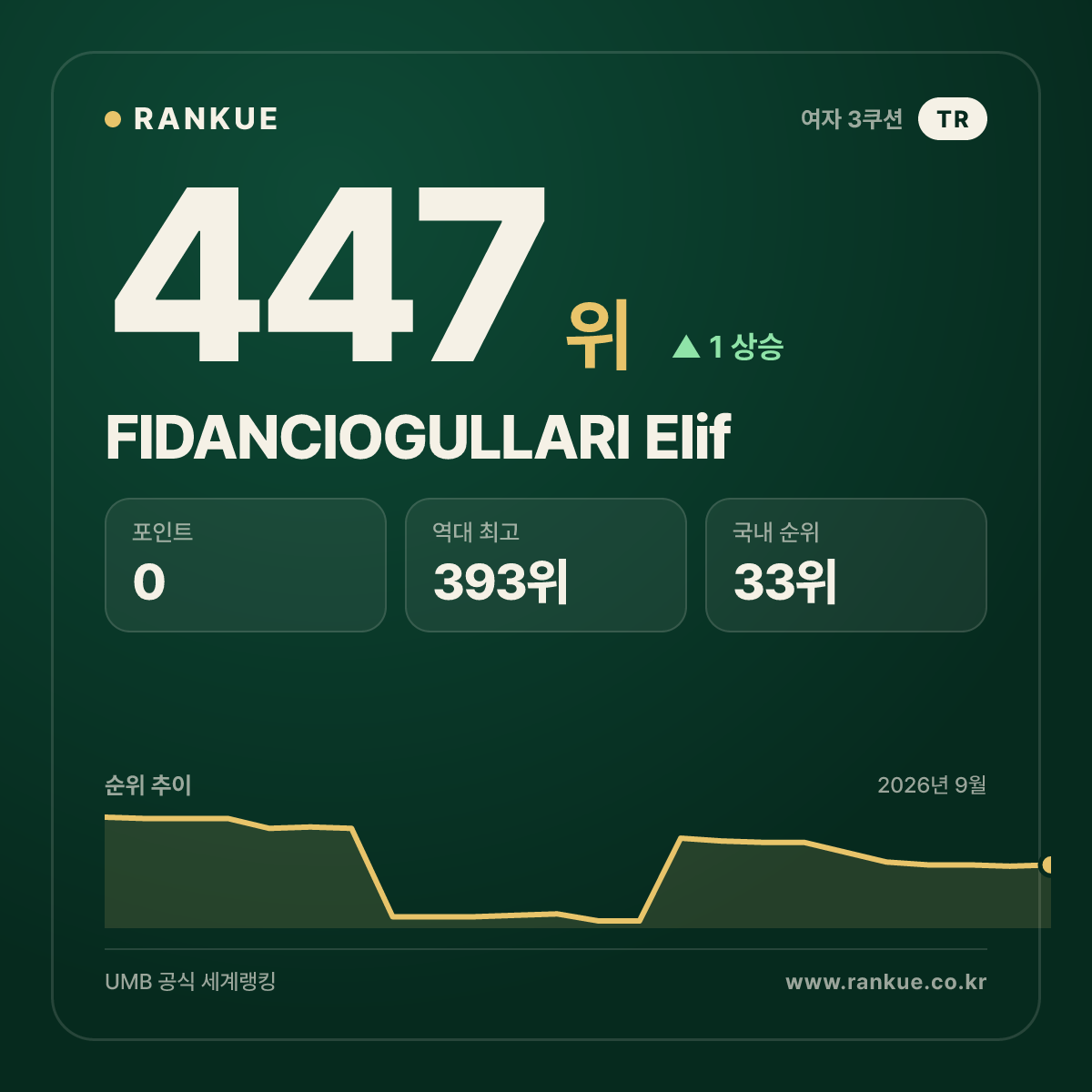 FIDANCIOGULLARI Elif — 447위