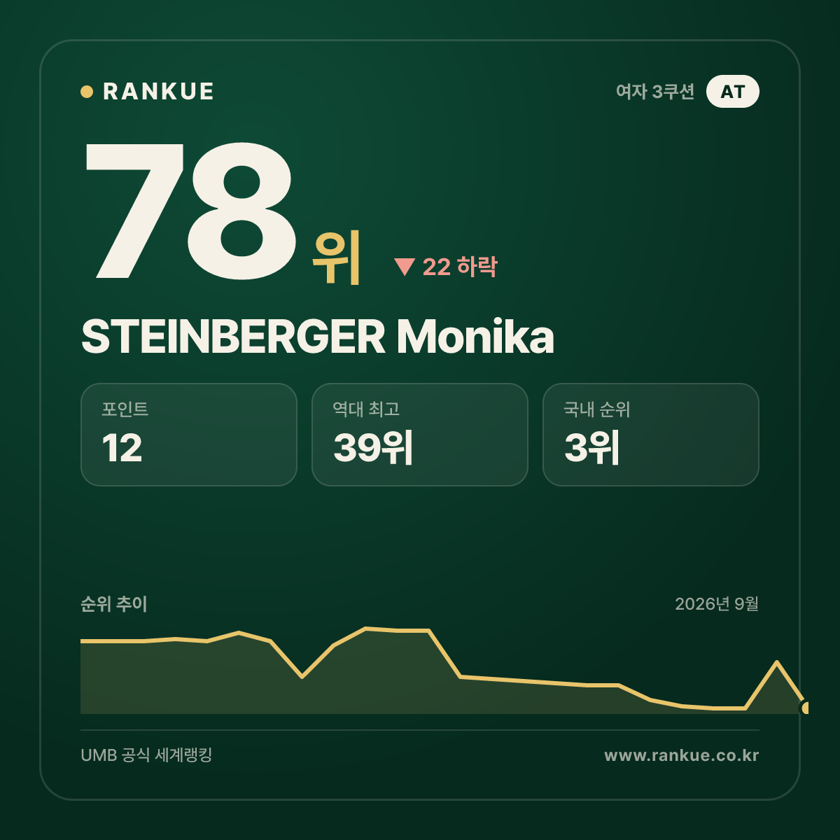 STEINBERGER Monika — 78위