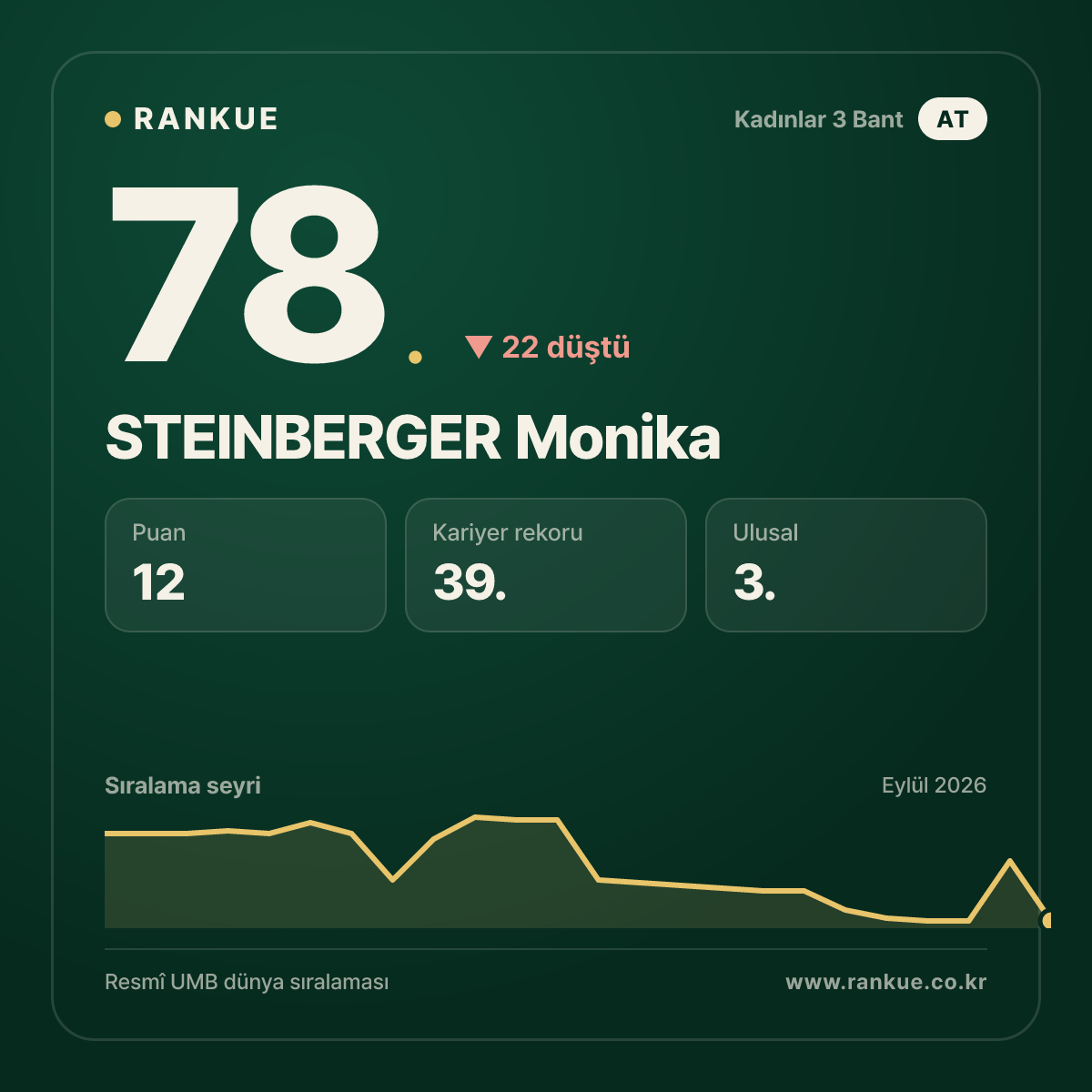 STEINBERGER Monika — 78.