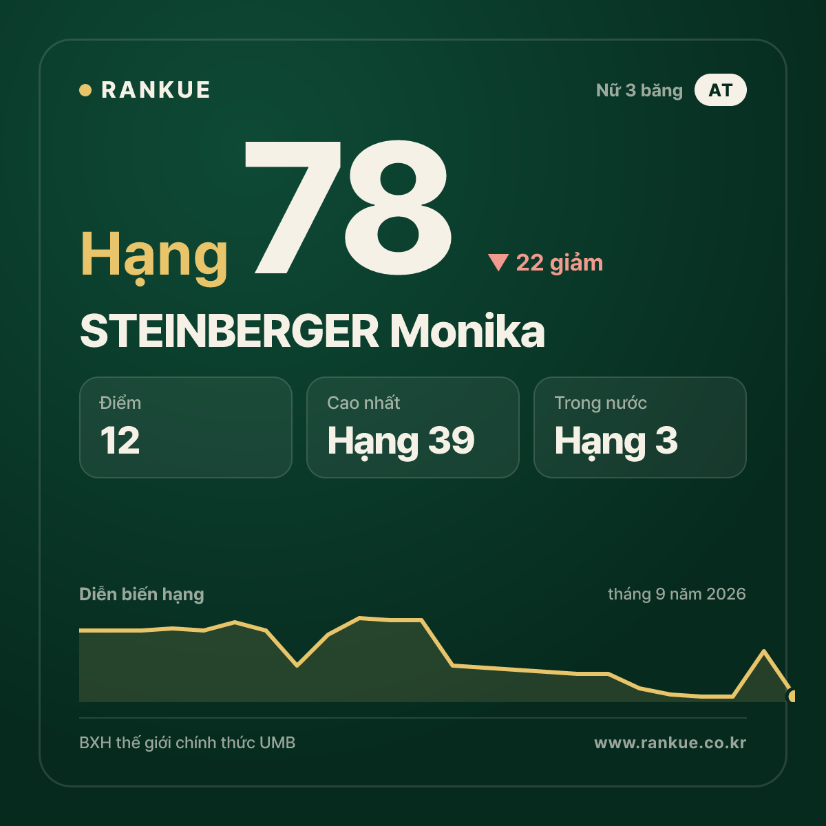 STEINBERGER Monika — hạng 78