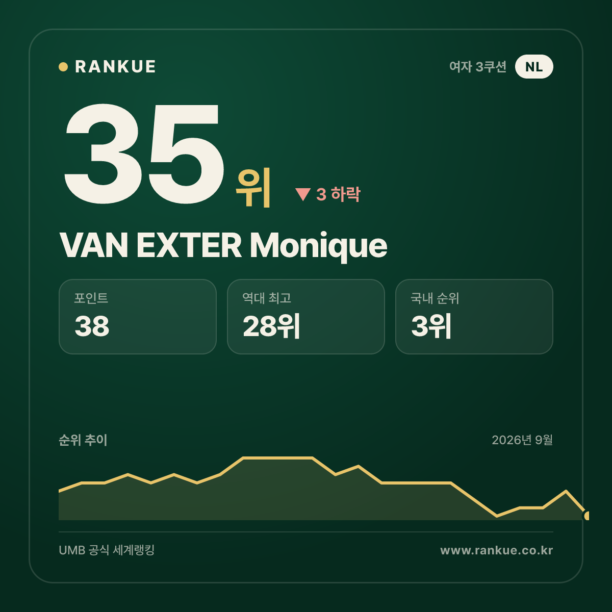 VAN EXTER Monique — 35위