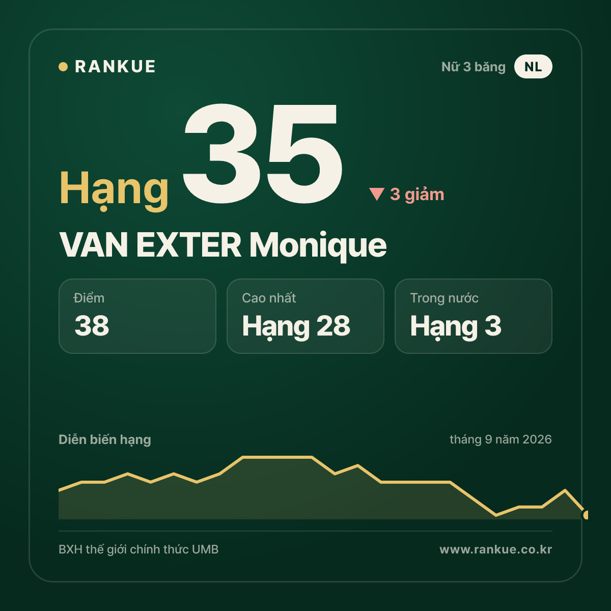 VAN EXTER Monique — hạng 35