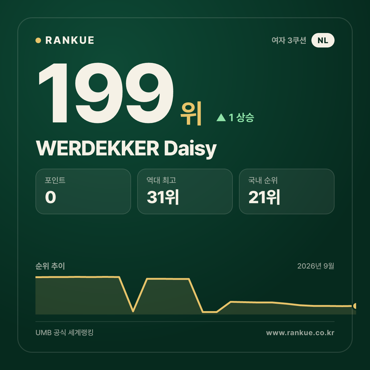 WERDEKKER Daisy — 199위