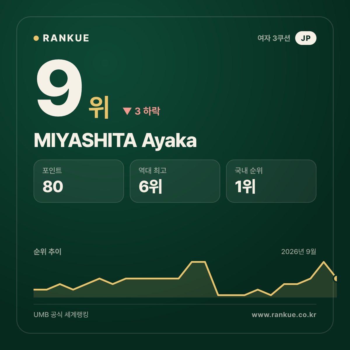 MIYASHITA Ayaka — 9위