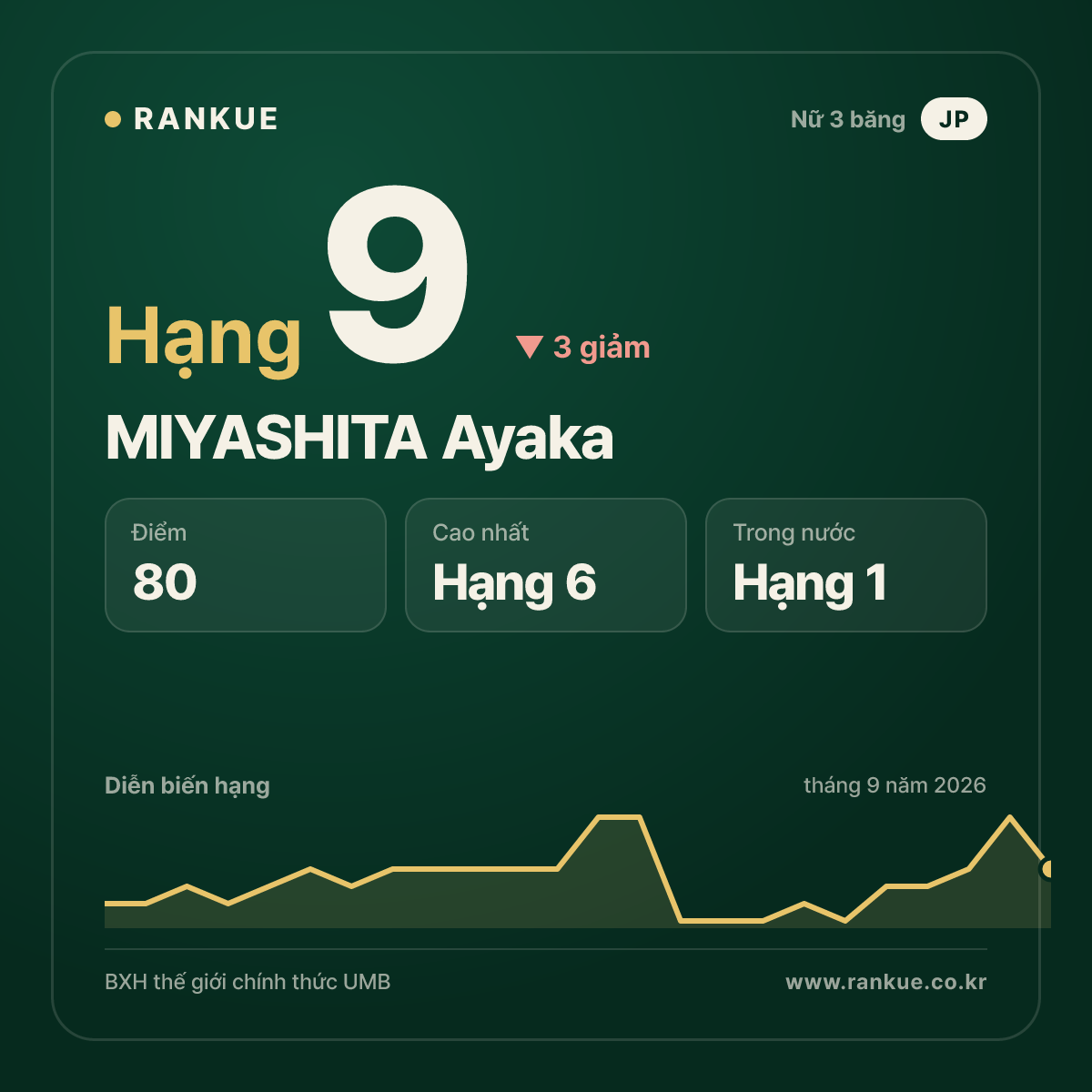 MIYASHITA Ayaka — hạng 9