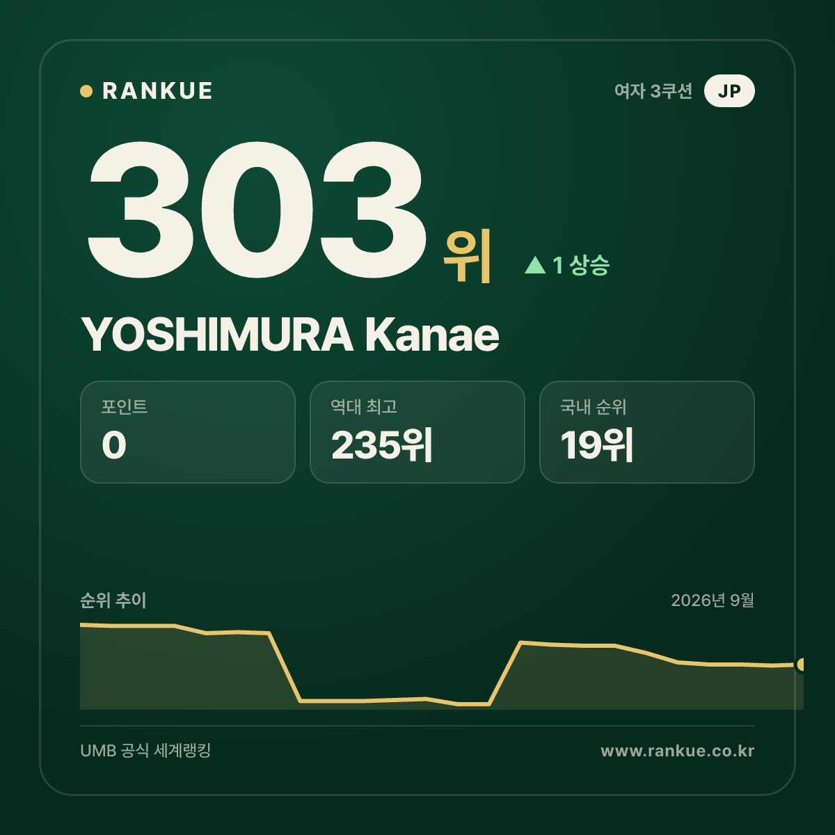 YOSHIMURA Kanae — 303위