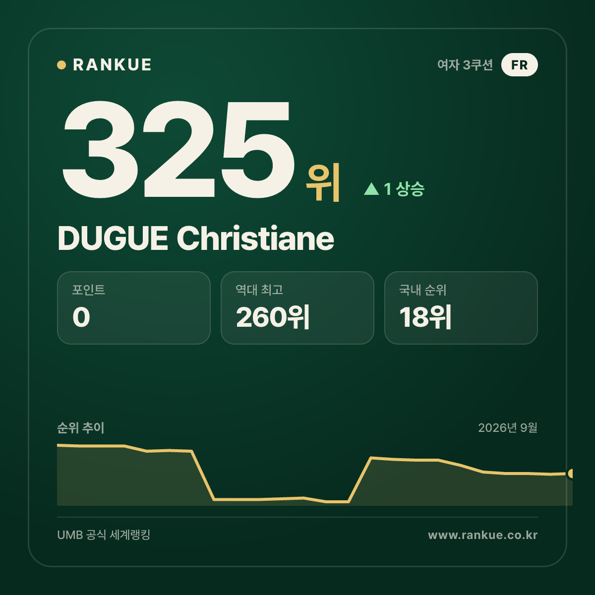 DUGUE Christiane — 325위